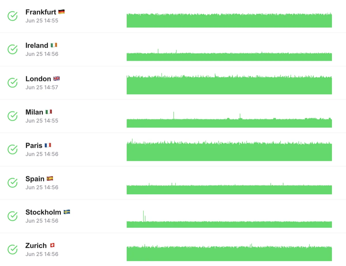 Advantages of Real-time API Monitoring
