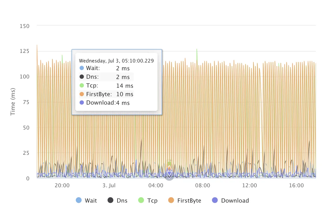 Advantages of Real-time API Monitoring