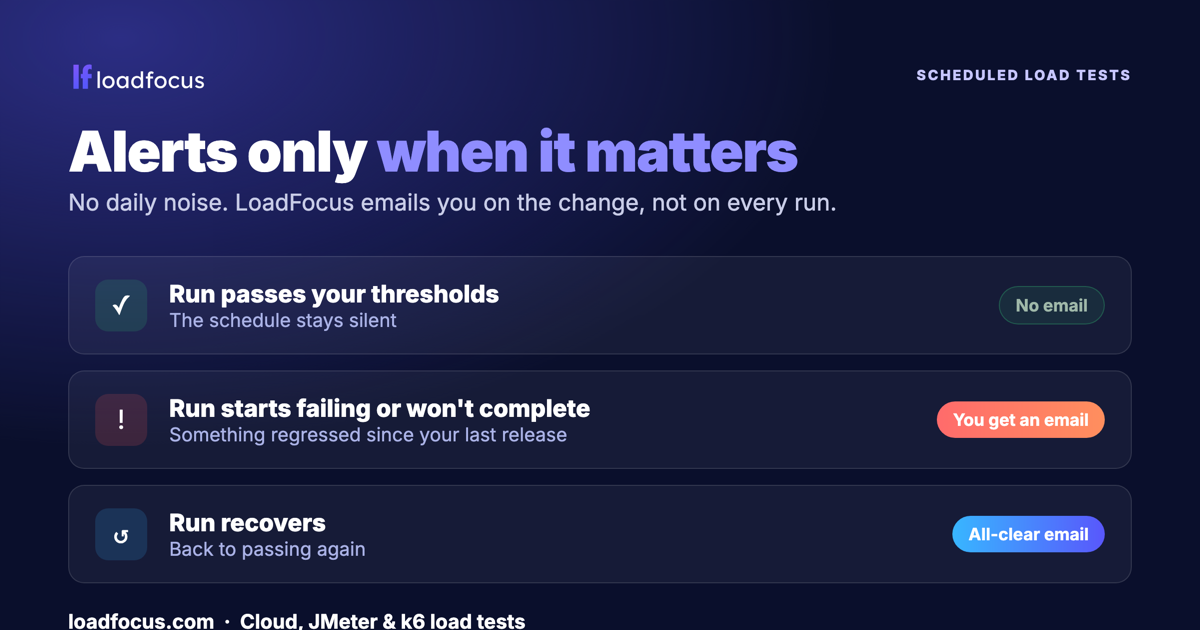Passing runs stay silent, a failing run sends an email, and a recovery sends an all-clear