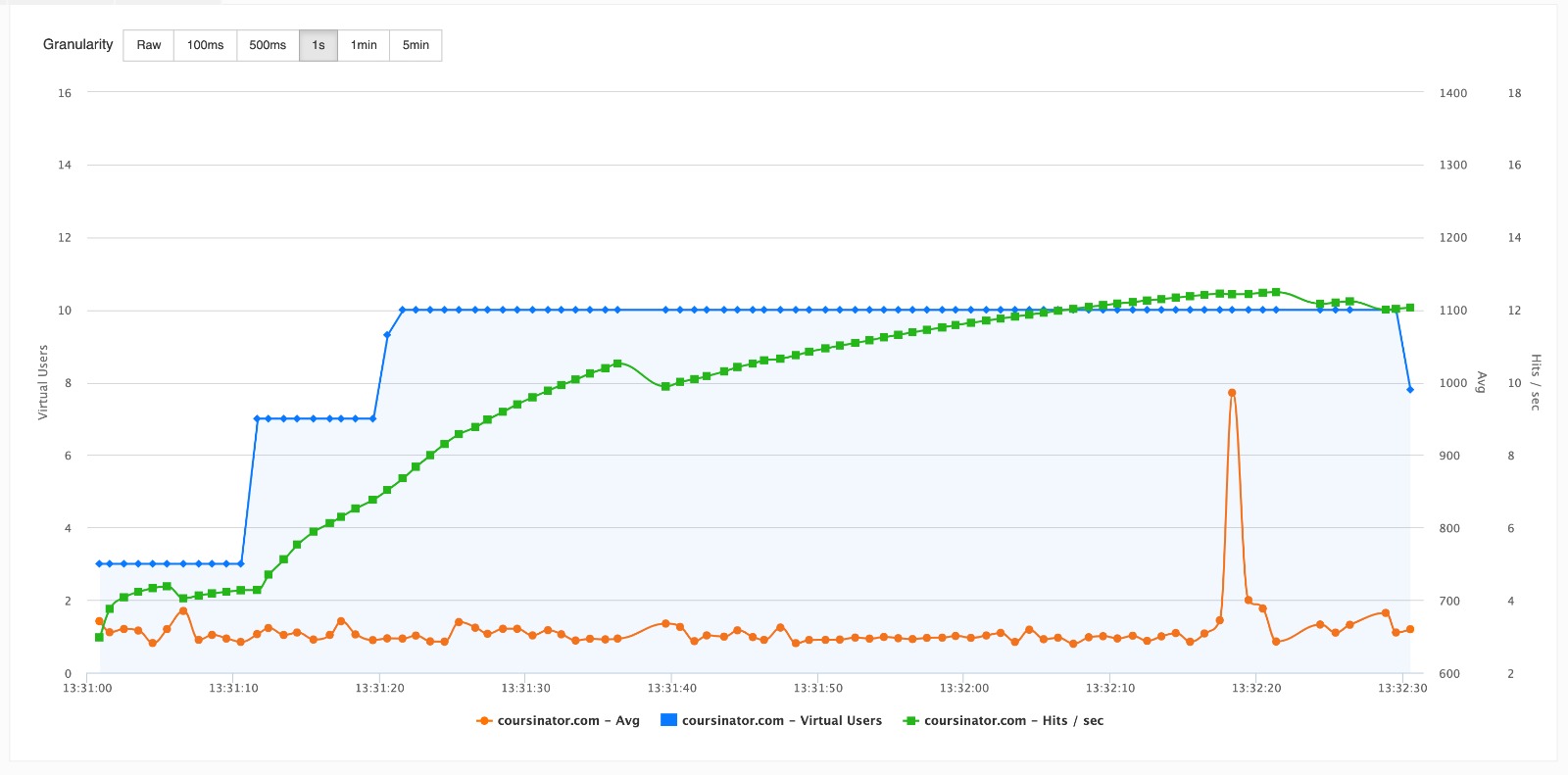Spot Regressions with Performance Trends