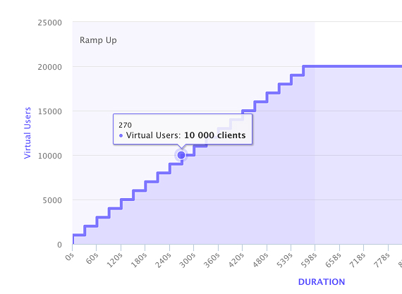 Scalable Load Test Scenarios