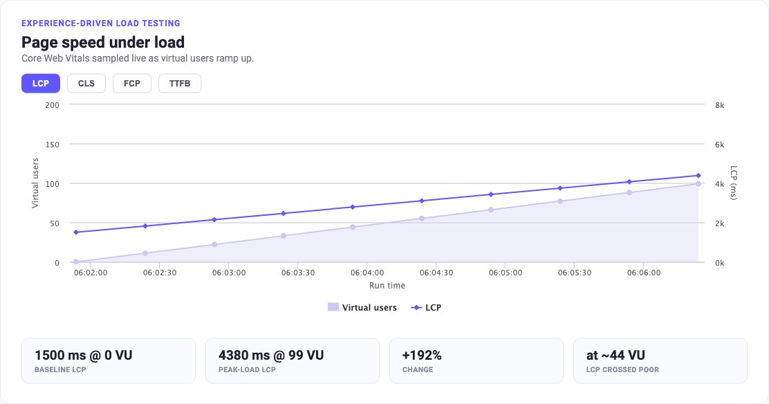 See your page speed under load