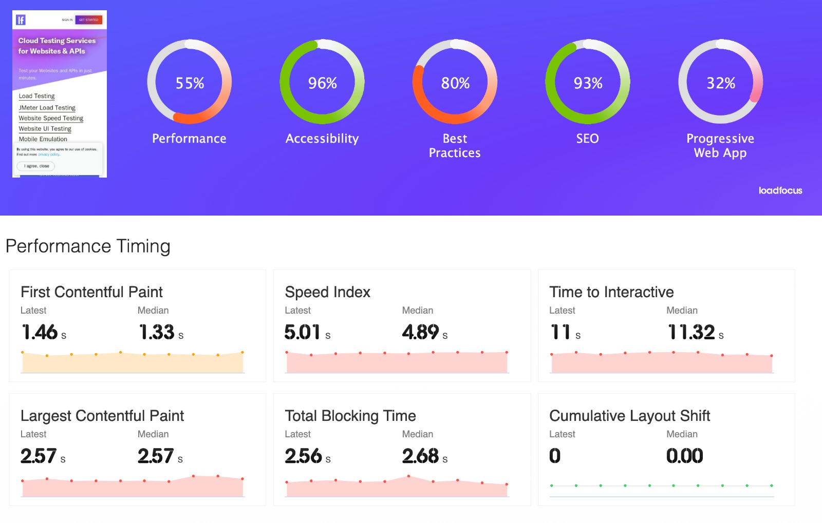 How To Improve Website Performance, Testing, Speed And Monitoring